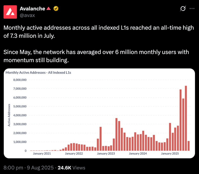 Avalanche post on X with monthly active addresses across all indexed L1s graph.